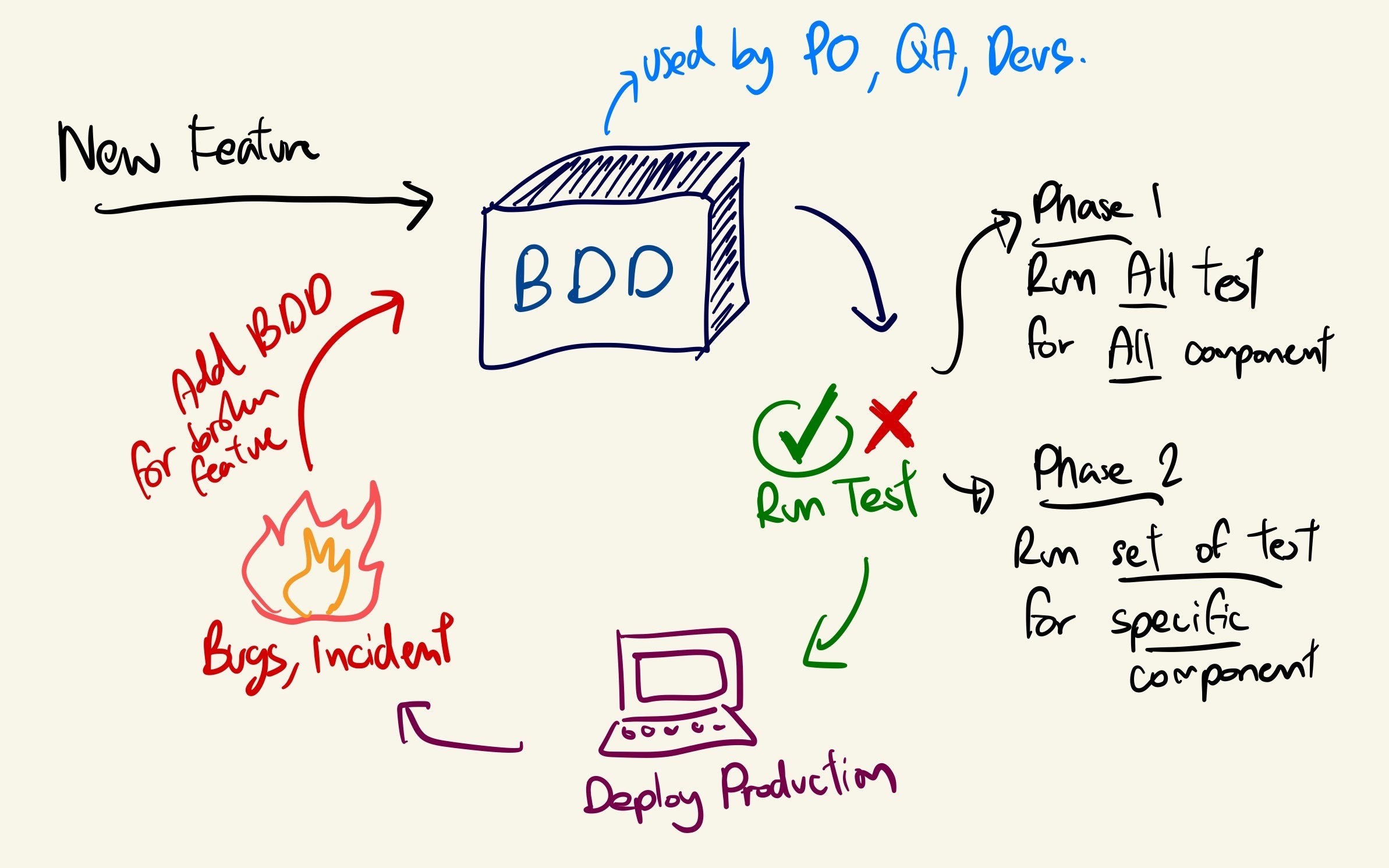 Why BDD: Behavioral Driven Development